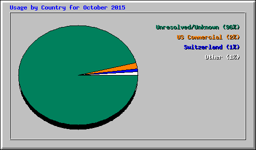 Usage by Country for October 2015