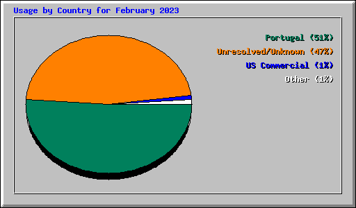 Usage by Country for February 2023