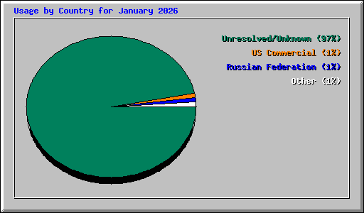Usage by Country for January 2026