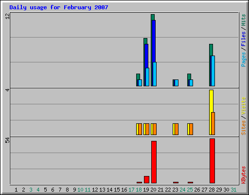 Daily usage for February 2007