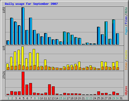 Daily usage for September 2007