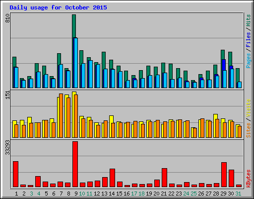 Daily usage for October 2015