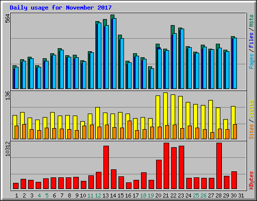 Daily usage for November 2017