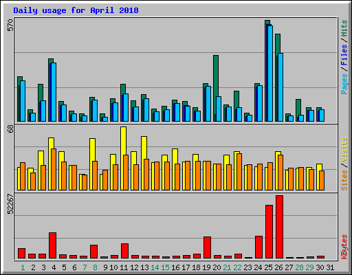 Daily usage for April 2018