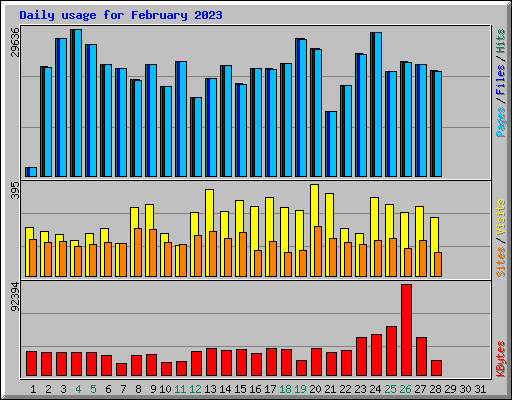 Daily usage for February 2023