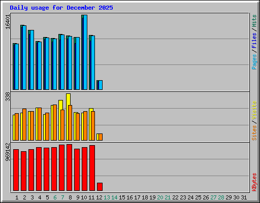 Daily usage for December 2025