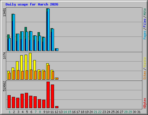 Daily usage for March 2026
