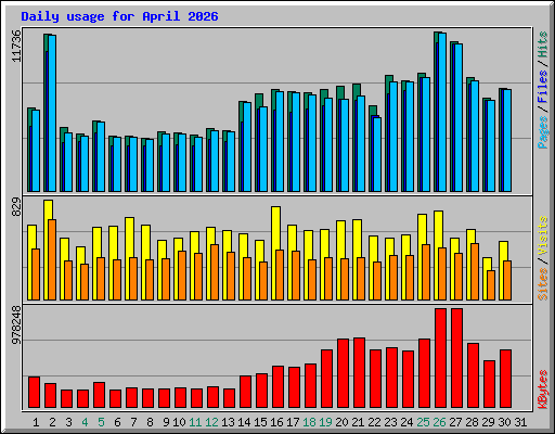 Daily usage for April 2026