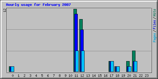 Hourly usage for February 2007