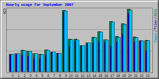 Hourly usage for September 2007