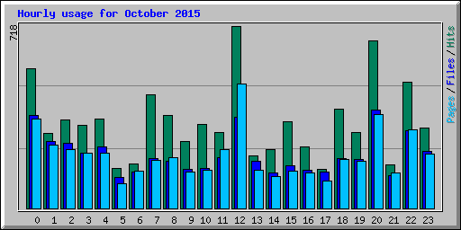 Hourly usage for October 2015