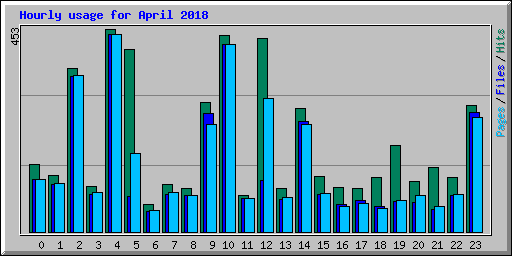 Hourly usage for April 2018