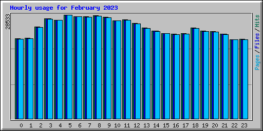 Hourly usage for February 2023