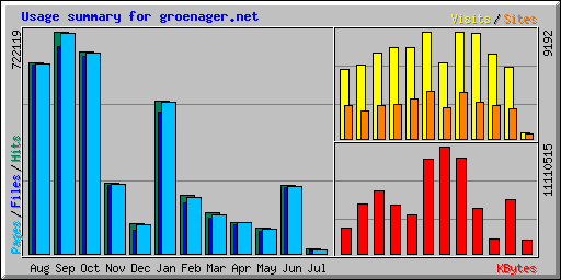 Usage summary for groenager.net